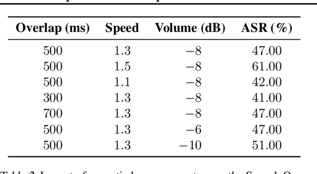 Figure 4 for Speech-Audio Compositional Attacks on Multimodal LLMs and Their Mitigation with SALMONN-Guard