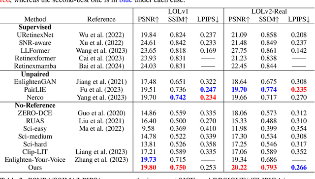 Figure 2 for Interpretable Unsupervised Joint Denoising and Enhancement for Real-World low-light Scenarios