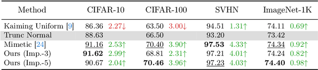 Figure 4 for Structured Initialization for Attention in Vision Transformers