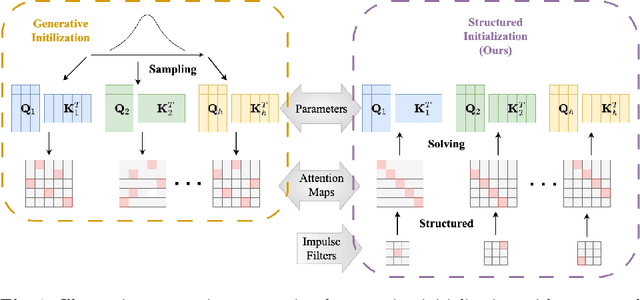 Figure 1 for Structured Initialization for Attention in Vision Transformers