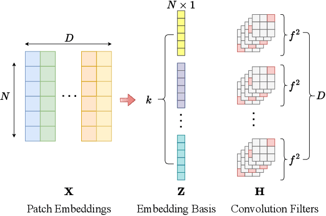 Figure 3 for Structured Initialization for Attention in Vision Transformers