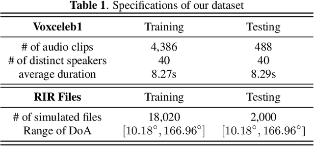 Figure 2 for LocSelect: Target Speaker Localization with an Auditory Selective Hearing Mechanism