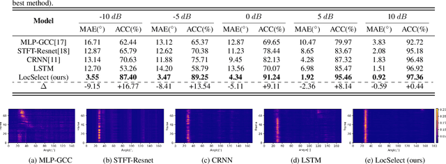 Figure 4 for LocSelect: Target Speaker Localization with an Auditory Selective Hearing Mechanism