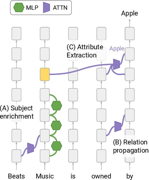Figure 1 for Dissecting Recall of Factual Associations in Auto-Regressive Language Models