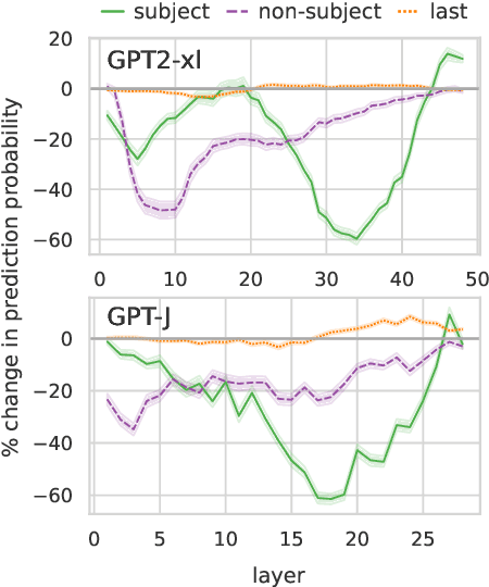 Figure 3 for Dissecting Recall of Factual Associations in Auto-Regressive Language Models