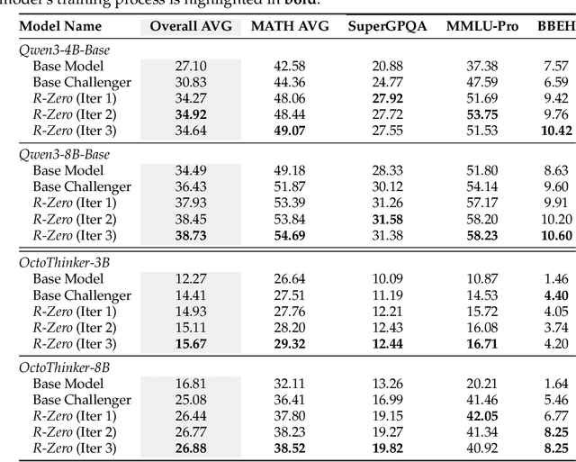 Figure 4 for R-Zero: Self-Evolving Reasoning LLM from Zero Data
