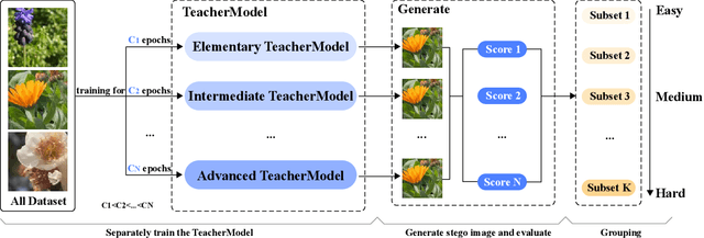Figure 1 for STCL:Curriculum learning Strategies for deep learning image steganography models
