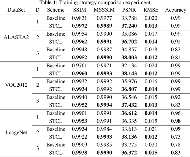 Figure 2 for STCL:Curriculum learning Strategies for deep learning image steganography models