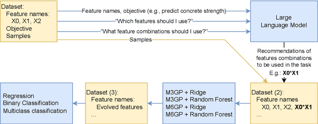 Figure 2 for Embedding Domain-Specific Knowledge from LLMs into the Feature Engineering Pipeline