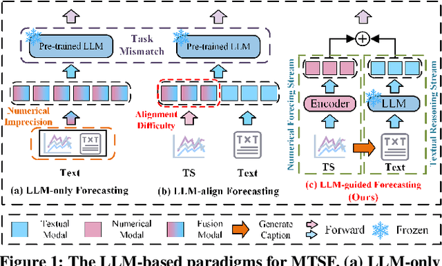 Figure 2 for DualSG: A Dual-Stream Explicit Semantic-Guided Multivariate Time Series Forecasting Framework