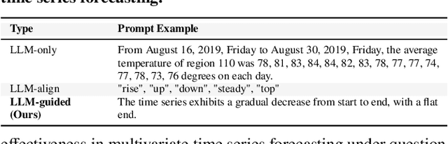 Figure 1 for DualSG: A Dual-Stream Explicit Semantic-Guided Multivariate Time Series Forecasting Framework