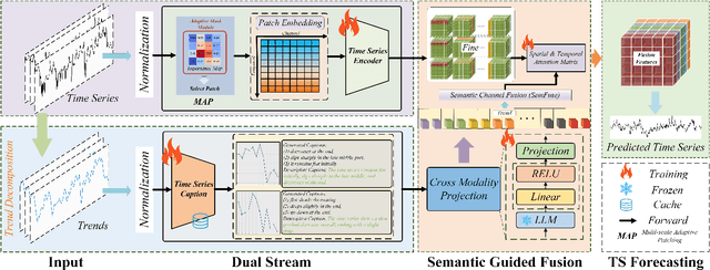 Figure 3 for DualSG: A Dual-Stream Explicit Semantic-Guided Multivariate Time Series Forecasting Framework