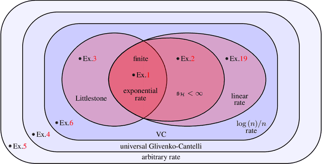 Figure 1 for Universal Rates of Empirical Risk Minimization