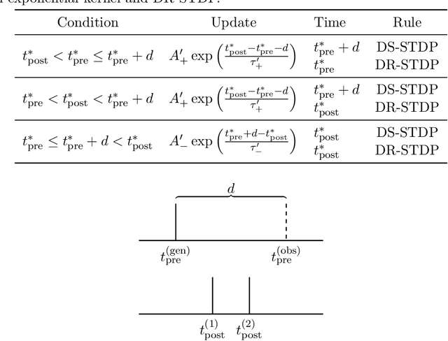 Figure 1 for Extending Spike-Timing Dependent Plasticity to Learning Synaptic Delays
