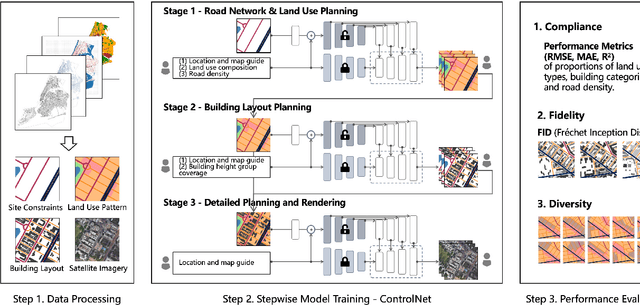 Figure 1 for Generative AI for Urban Design: A Stepwise Approach Integrating Human Expertise with Multimodal Diffusion Models