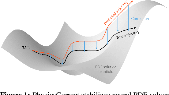 Figure 1 for PhysicsCorrect: A Training-Free Approach for Stable Neural PDE Simulations