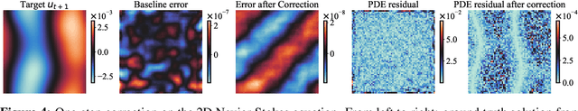 Figure 4 for PhysicsCorrect: A Training-Free Approach for Stable Neural PDE Simulations