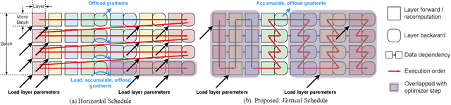 Figure 1 for GreedySnake: Accelerating SSD-Offloaded LLM Training with Efficient Scheduling and Optimizer Step Overlapping