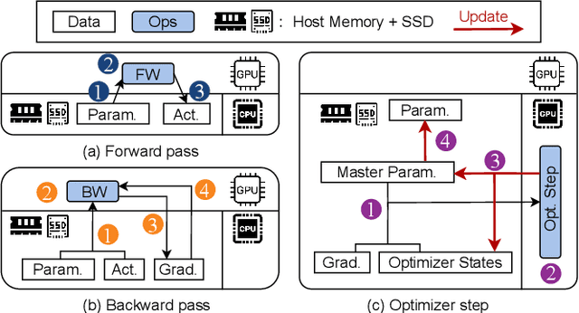 Figure 3 for GreedySnake: Accelerating SSD-Offloaded LLM Training with Efficient Scheduling and Optimizer Step Overlapping