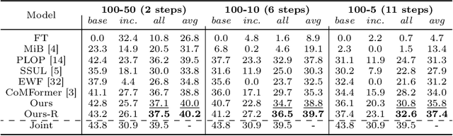 Figure 2 for Strike a Balance in Continual Panoptic Segmentation