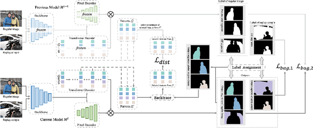 Figure 3 for Strike a Balance in Continual Panoptic Segmentation