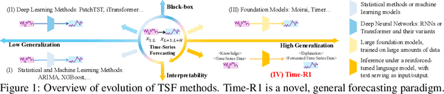 Figure 1 for Time Series Forecasting as Reasoning: A Slow-Thinking Approach with Reinforced LLMs