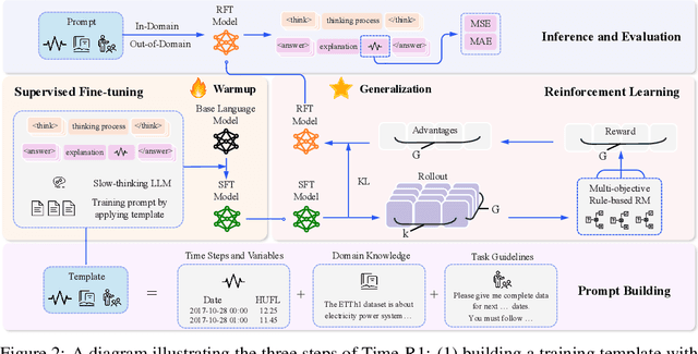 Figure 3 for Time Series Forecasting as Reasoning: A Slow-Thinking Approach with Reinforced LLMs