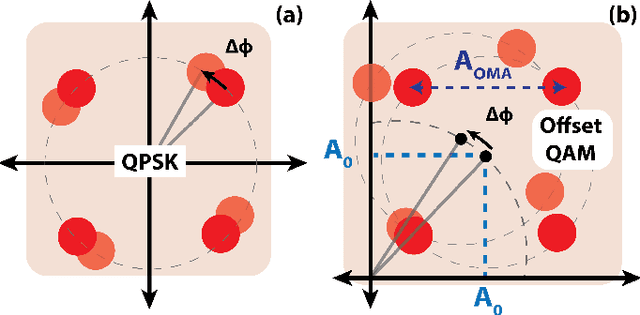 Figure 1 for A DSP-Free Carrier Phase Recovery System using 16-Offset-QAM Laser Forwarded Links for 400Gb/s and Beyond
