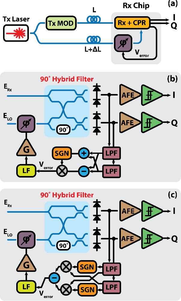 Figure 3 for A DSP-Free Carrier Phase Recovery System using 16-Offset-QAM Laser Forwarded Links for 400Gb/s and Beyond