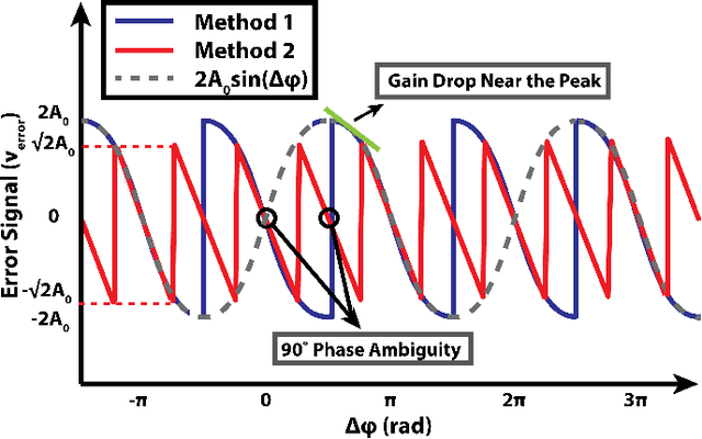 Figure 4 for A DSP-Free Carrier Phase Recovery System using 16-Offset-QAM Laser Forwarded Links for 400Gb/s and Beyond