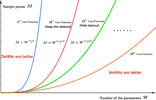 Figure 2 for Deeper or Wider: A Perspective from Optimal Generalization Error with Sobolev Loss