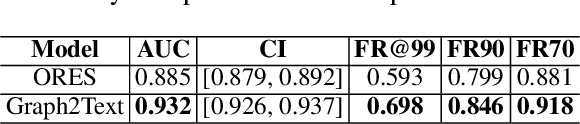 Figure 4 for Graph-Linguistic Fusion: Using Language Models for Wikidata Vandalism Detection