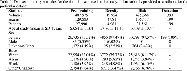 Figure 2 for DBT-DINO: Towards Foundation model based analysis of Digital Breast Tomosynthesis