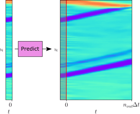 Figure 1 for Closed-Loop Neural Operator-Based Observer of Traffic Density