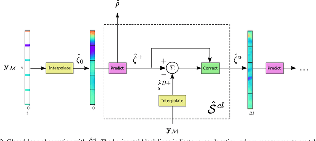 Figure 2 for Closed-Loop Neural Operator-Based Observer of Traffic Density