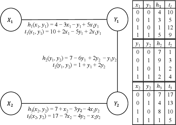 Figure 1 for Learning to Solve the Constrained Most Probable Explanation Task in Probabilistic Graphical Models