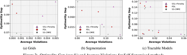 Figure 3 for Learning to Solve the Constrained Most Probable Explanation Task in Probabilistic Graphical Models
