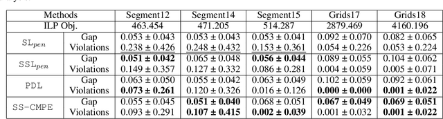 Figure 2 for Learning to Solve the Constrained Most Probable Explanation Task in Probabilistic Graphical Models