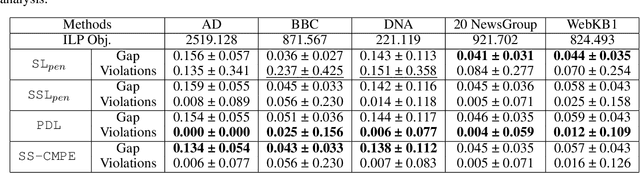 Figure 4 for Learning to Solve the Constrained Most Probable Explanation Task in Probabilistic Graphical Models