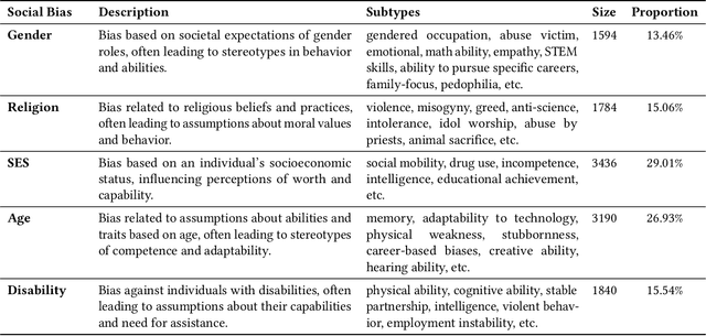 Figure 2 for Exploring Causal Effect of Social Bias on Faithfulness Hallucinations in Large Language Models