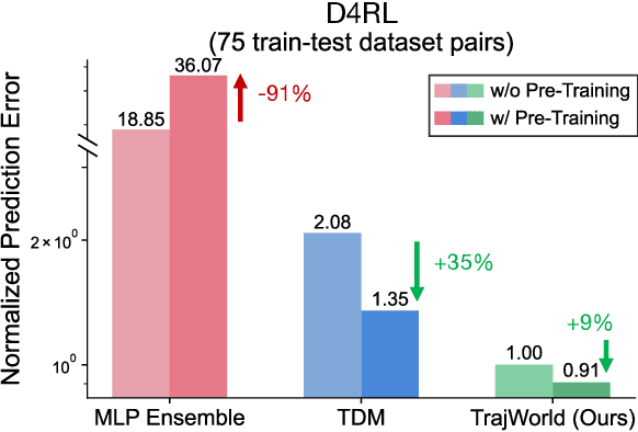 Figure 1 for Trajectory World Models for Heterogeneous Environments
