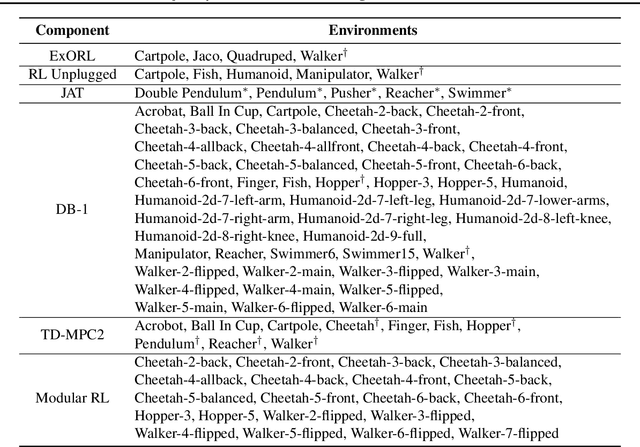 Figure 4 for Trajectory World Models for Heterogeneous Environments