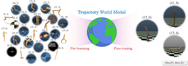 Figure 3 for Trajectory World Models for Heterogeneous Environments