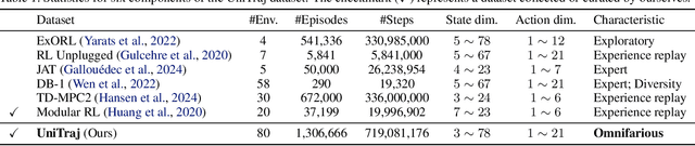 Figure 2 for Trajectory World Models for Heterogeneous Environments