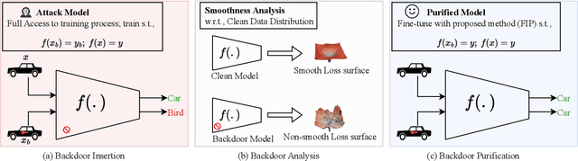 Figure 3 for Fisher Information guided Purification against Backdoor Attacks
