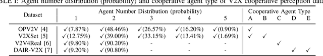 Figure 4 for V2X-DG: Domain Generalization for Vehicle-to-Everything Cooperative Perception