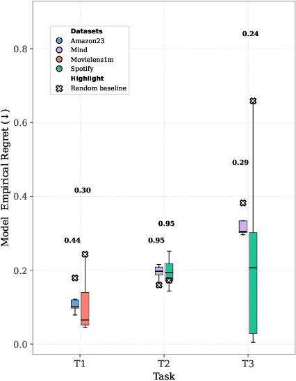 Figure 1 for LLM-as-a-Judge: Toward World Models for Slate Recommendation Systems