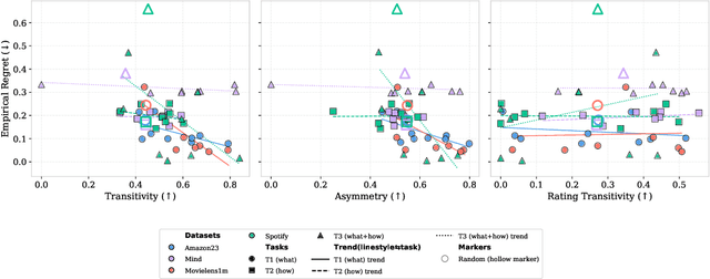 Figure 3 for LLM-as-a-Judge: Toward World Models for Slate Recommendation Systems