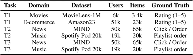 Figure 2 for LLM-as-a-Judge: Toward World Models for Slate Recommendation Systems
