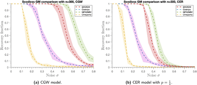 Figure 1 for Graph Matching via convex relaxation to the simplex